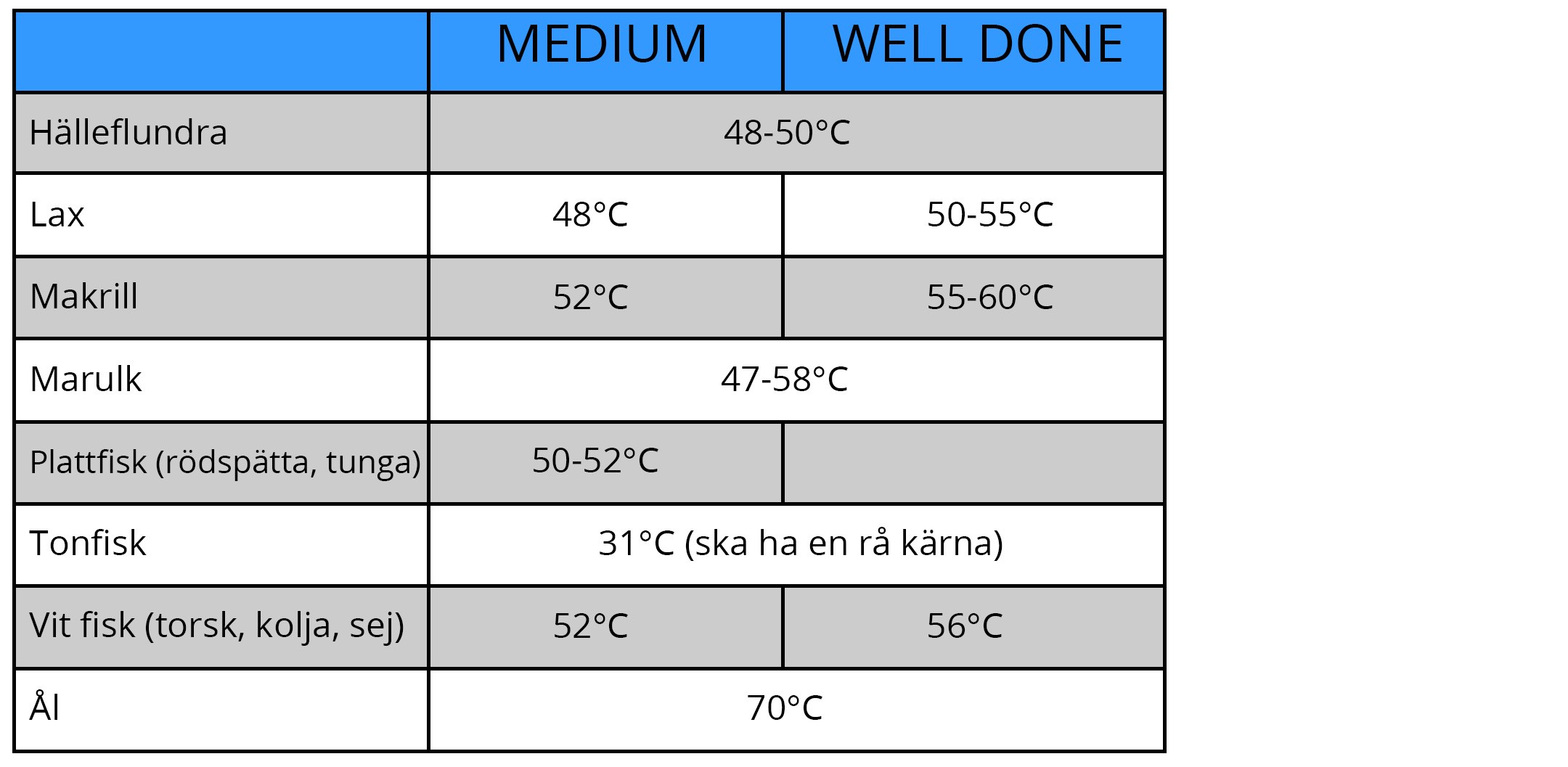 Vilken temperatur ska köttet ha?